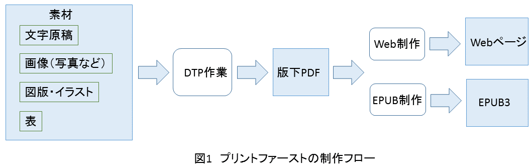 デジタルファーストの制作フロー