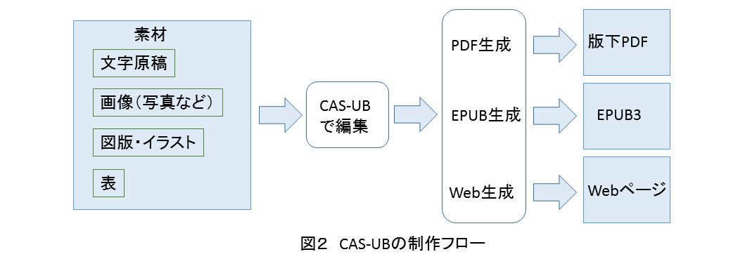 CAS-UBの制作フロー