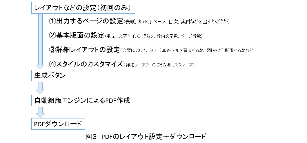 PDFの生成設定