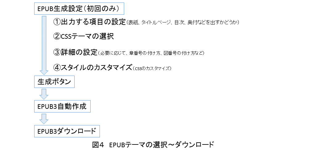 EPUBの生成設定から出力まで