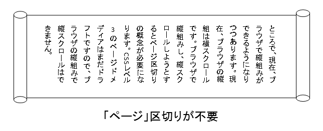 巻物のスクロールと縦書きはスクロールと行の進行方向は一致する。