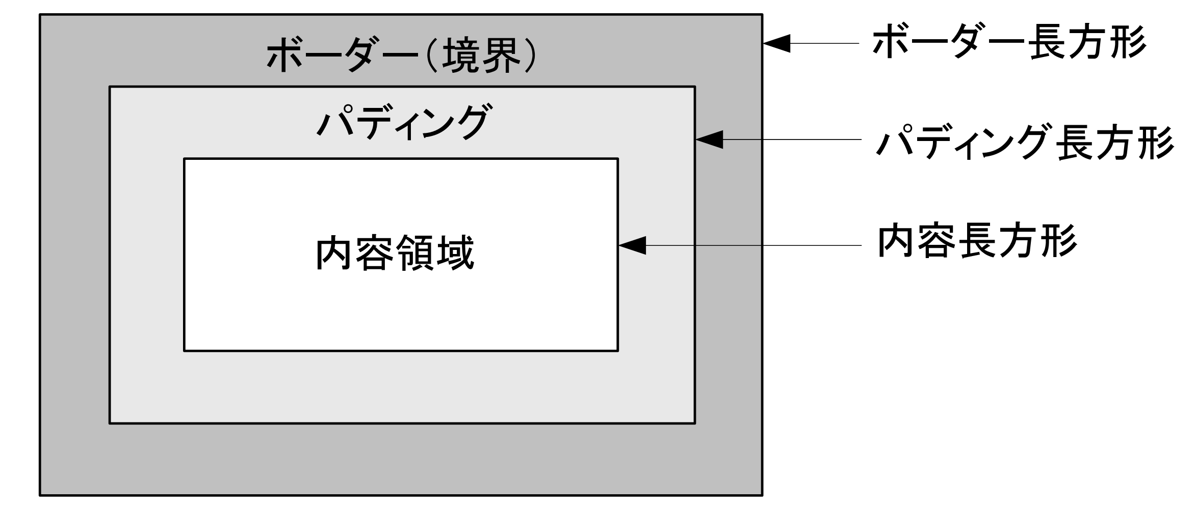 エリアの基本構造