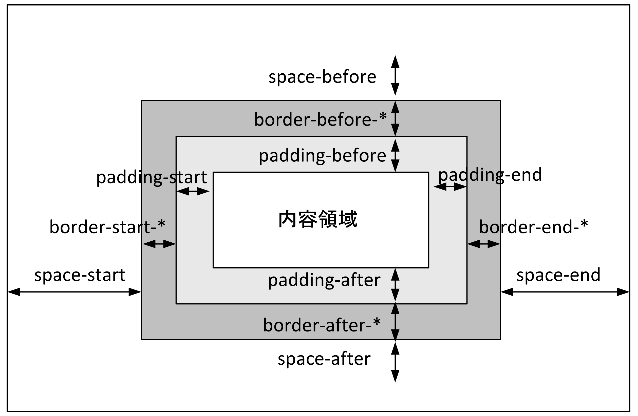 エリアの広がりを示すプロパティ