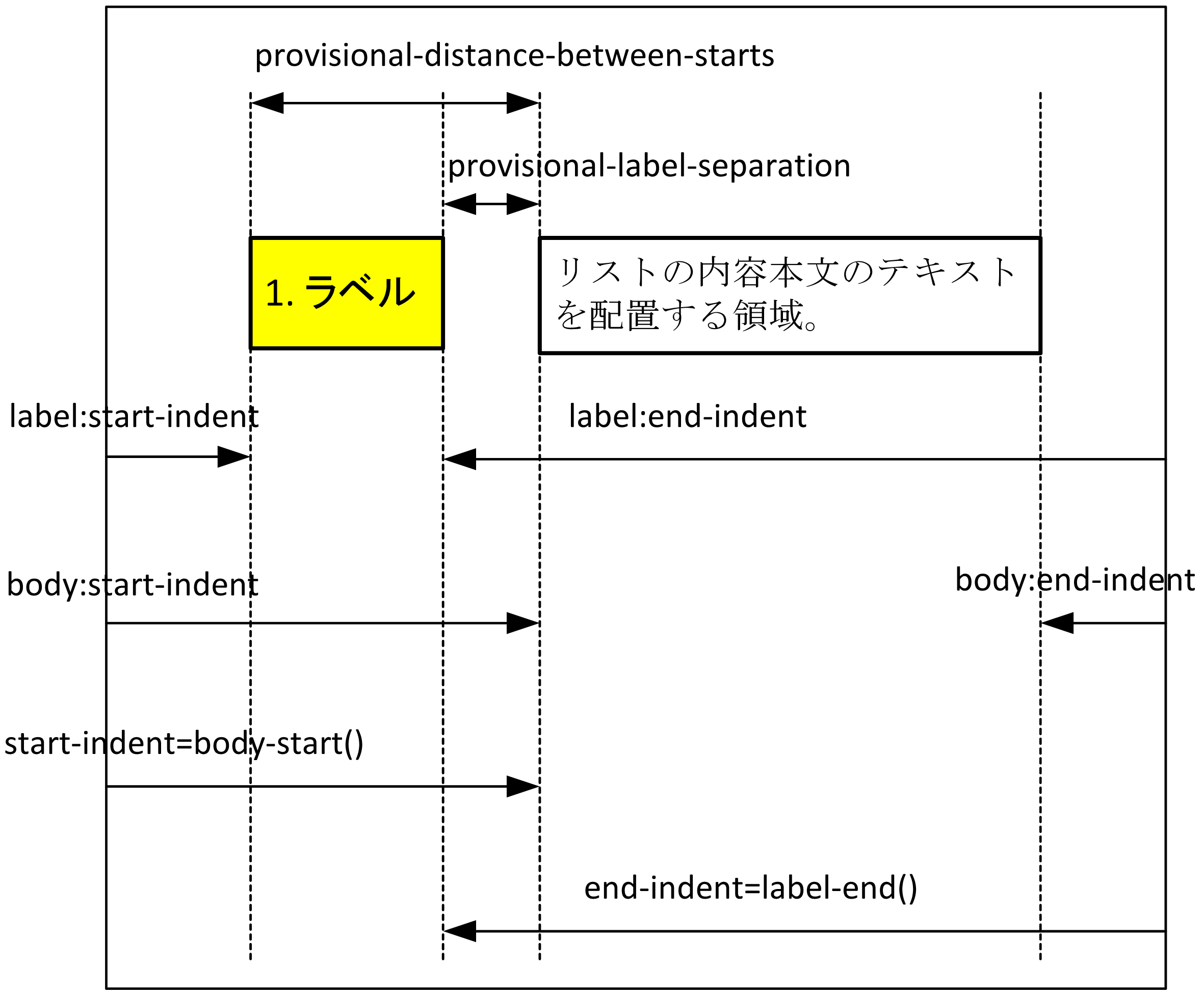 リストの構造