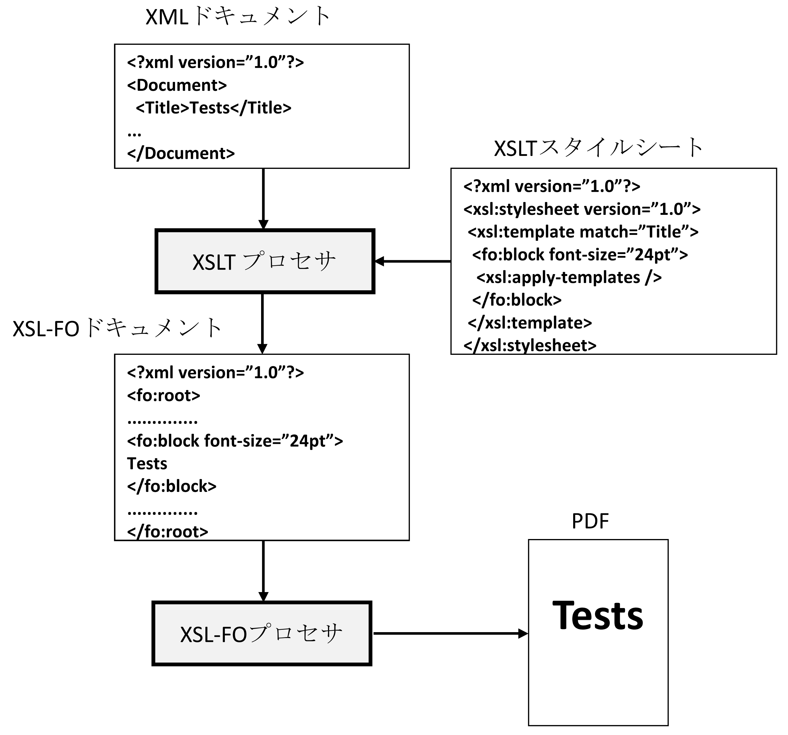 XSL-FOによる組版プロセス